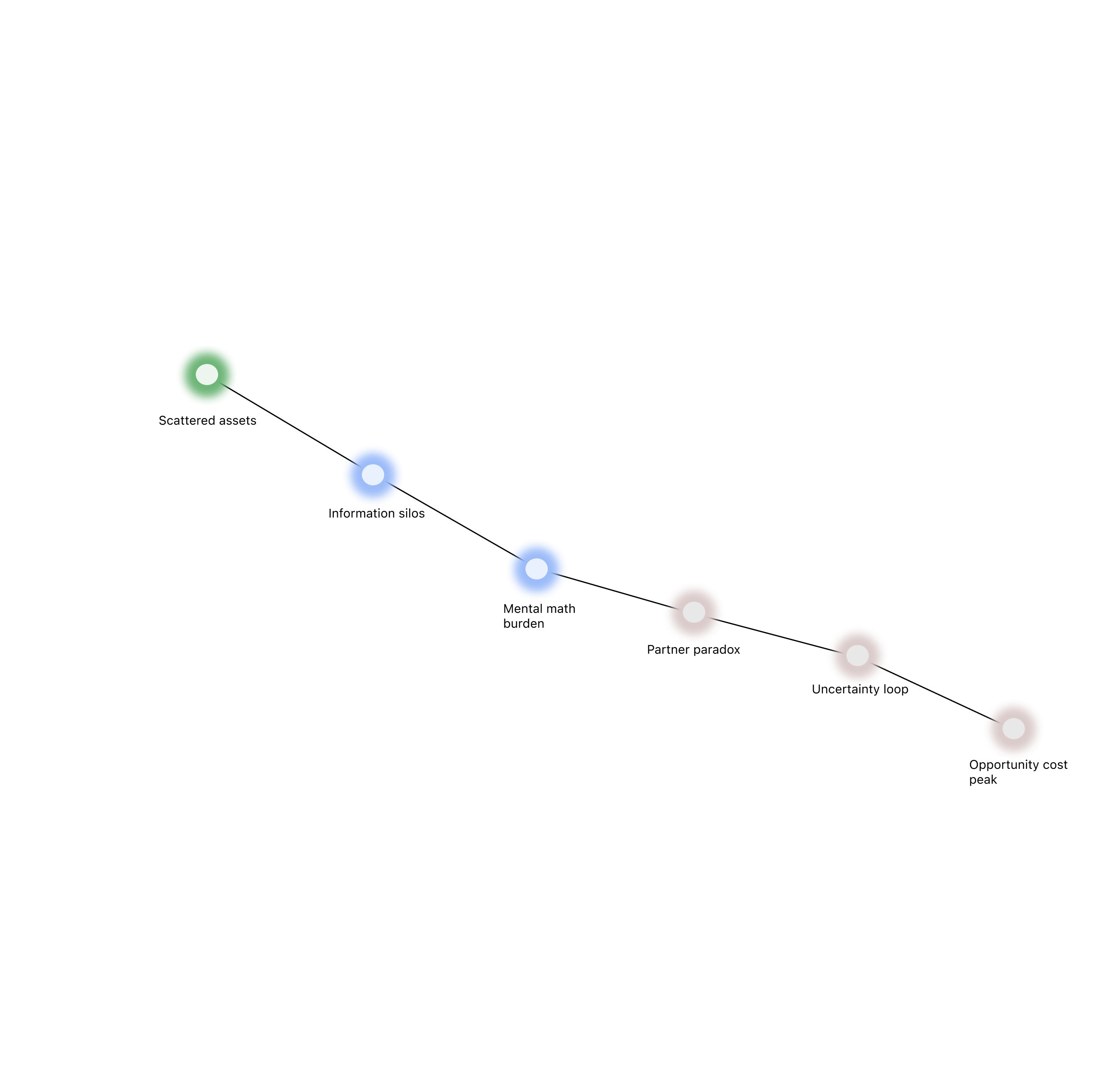 Emotion Curve